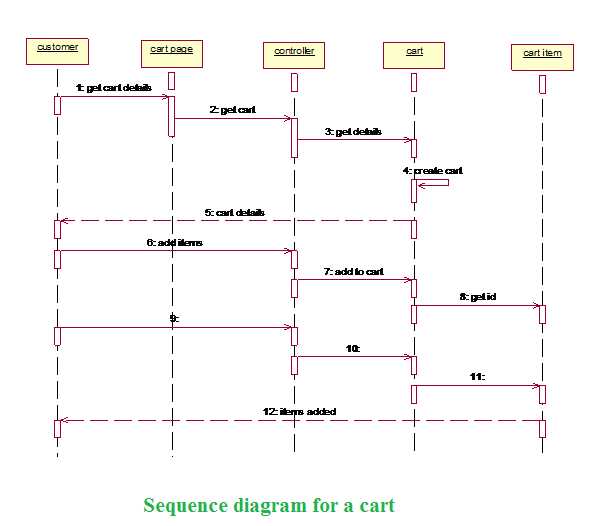 How To Generate Sequence Diagram From Java Code A Step By Step Guide