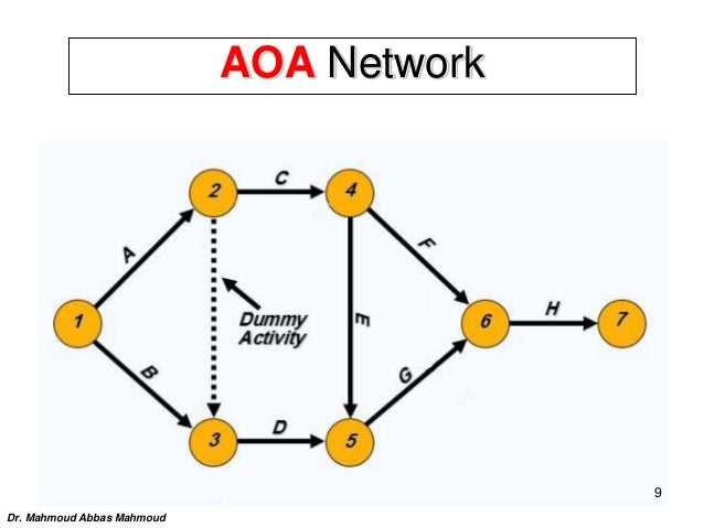 A Comprehensive Guide To AOA And AON Network Diagrams