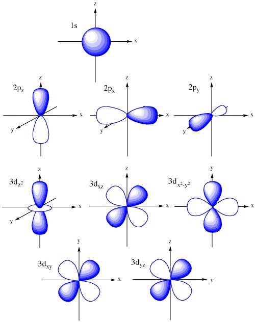 The Key To Understanding Iron S Orbital Diagram