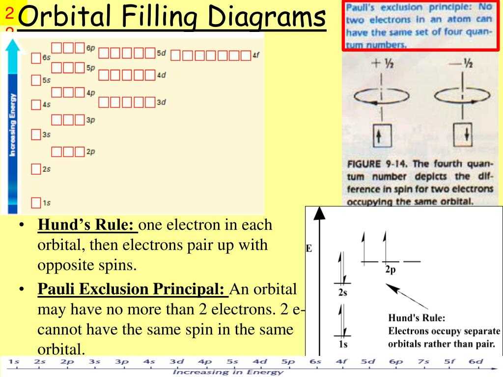 The Basics Of Electron Orbital Filling Diagrams How To Understand And